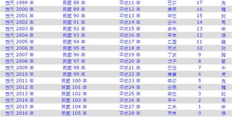 1980是什麼年|民國80年出生 西元 年齢對照表・台灣國定假期